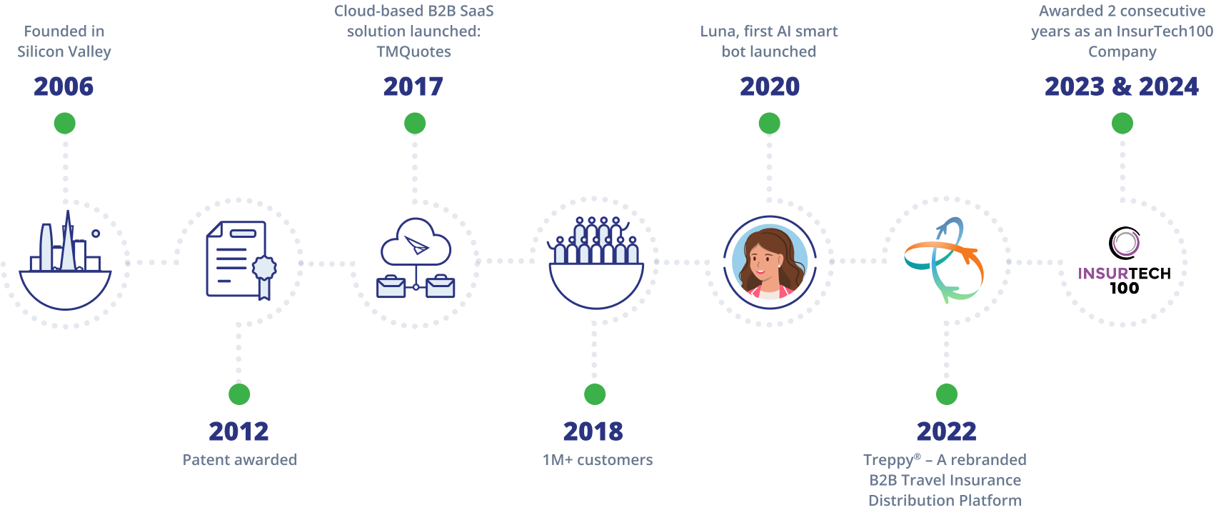 Company history by years