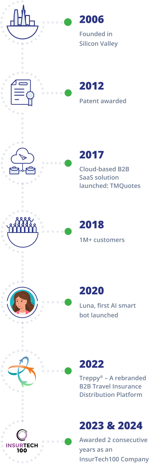 Company history by years