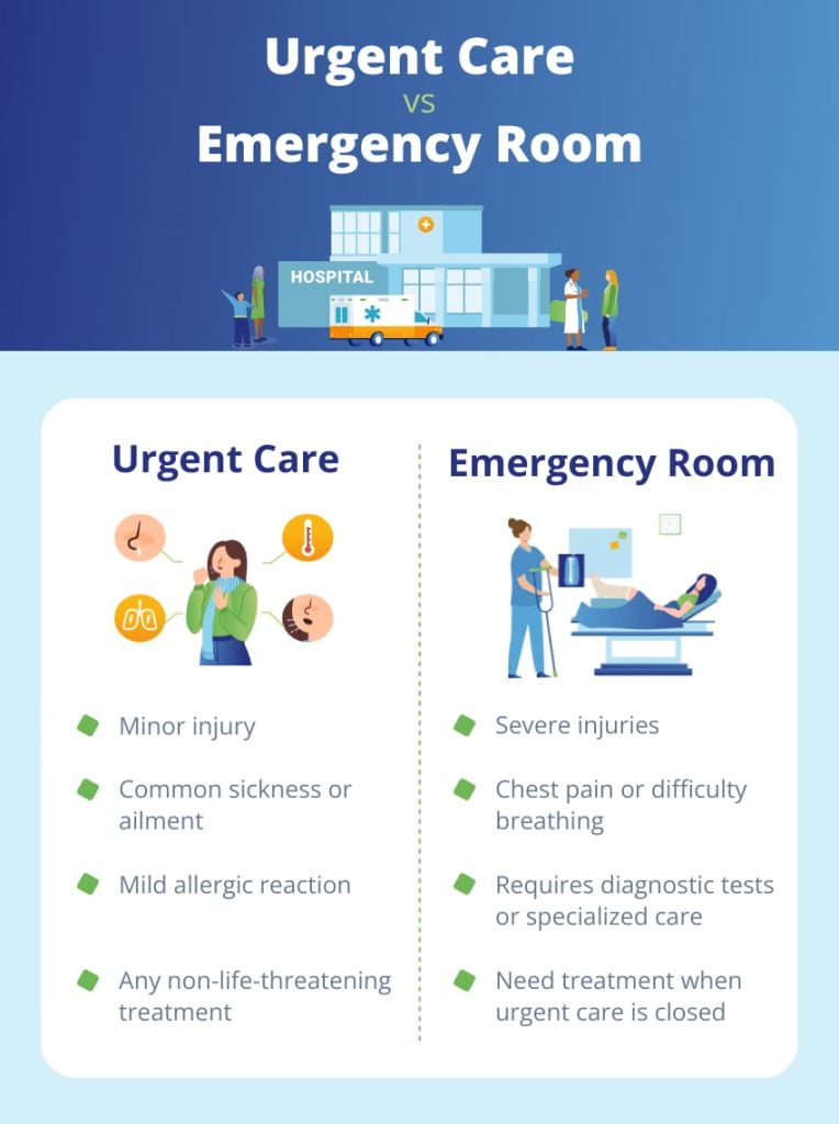 Should US Visitors Choose Urgent Care or the ER?