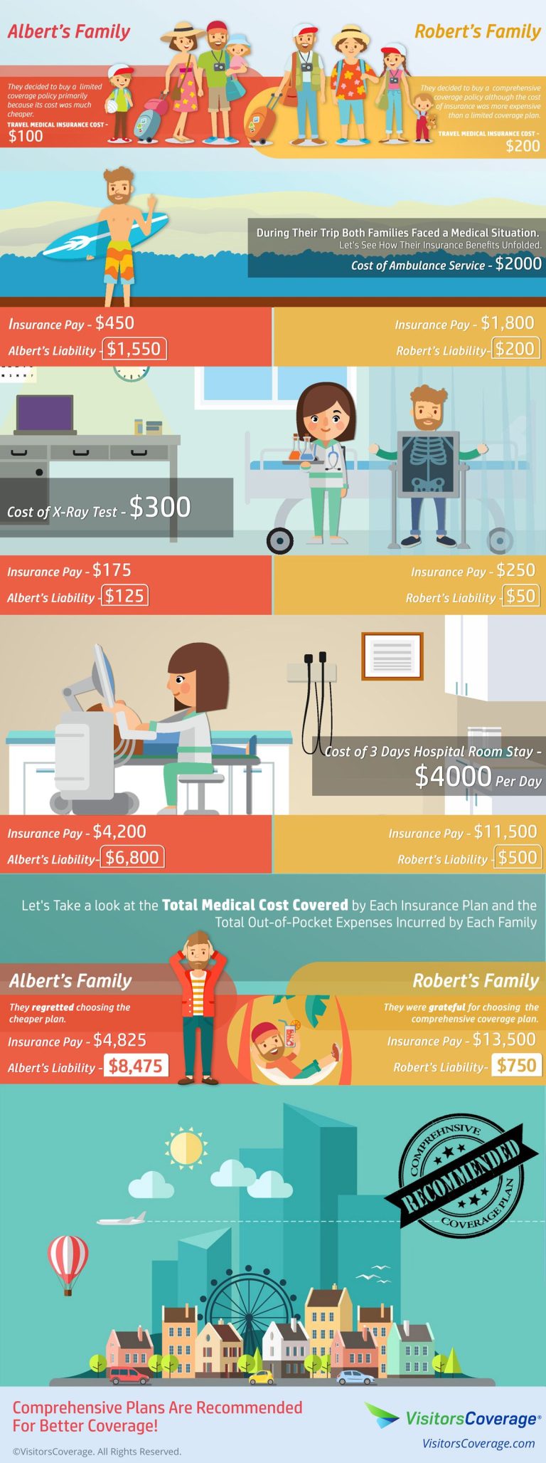 Infographics Limited Vs. Comprehensive Coverage Plans